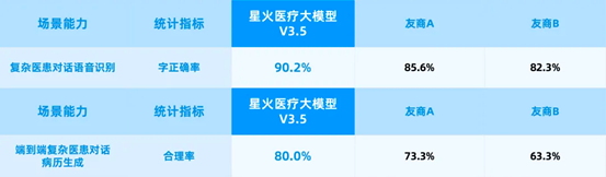 讯飞医疗AI辅助诊断纳入医保催化市场 采纳率验证率91%形成新商业化拐点